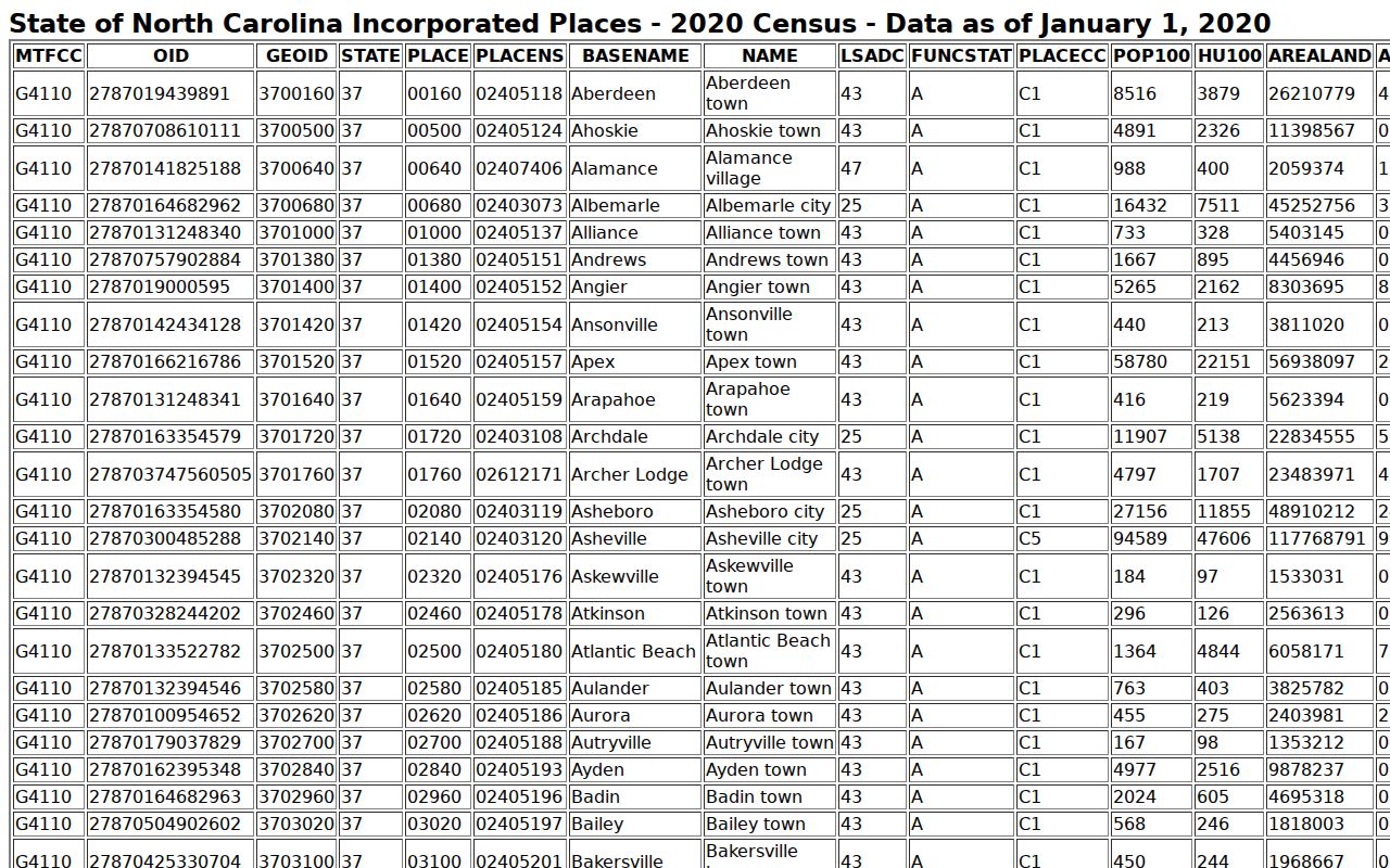 Danbury court docket community context from the North Carolina incorporated places Census table